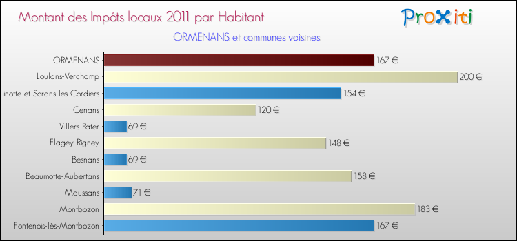 Montant des impôts locaux par Habitant pour ORMENANS et les communes proches Comparaison des impôts locaux par habitant pour ORMENANS et les communes voisines