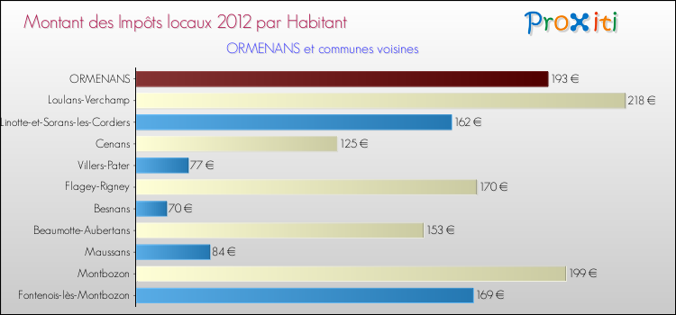 Montant des impôts locaux par Habitant pour ORMENANS et les communes proches Comparaison des impôts locaux par habitant pour ORMENANS et les communes voisines