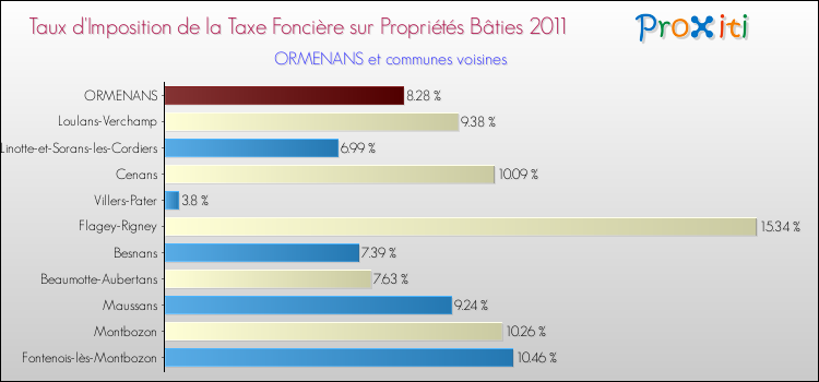 Taux d'imposition de la taxe foncière sur le bati 2011 pour ORMENANS et les communes proches Comparaison des taux d'imposition de la taxe foncière sur le bati 2011 pour ORMENANS et les communes voisines