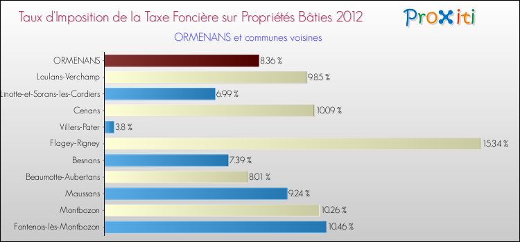 Taux d'imposition de la taxe foncière sur le bati 2012 pour ORMENANS et les communes proches Comparaison des taux d'imposition de la taxe foncière sur le bati 2012 pour ORMENANS et les communes voisines