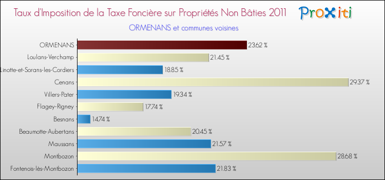 Taux d'imposition de la taxe foncière sur les immeubles et terrains non batis 2011 pour ORMENANS et les communes proches Comparaison des taux d'imposition de la taxe foncière sur les immeubles et terrains non batis 2011 pour ORMENANS et les communes voisines