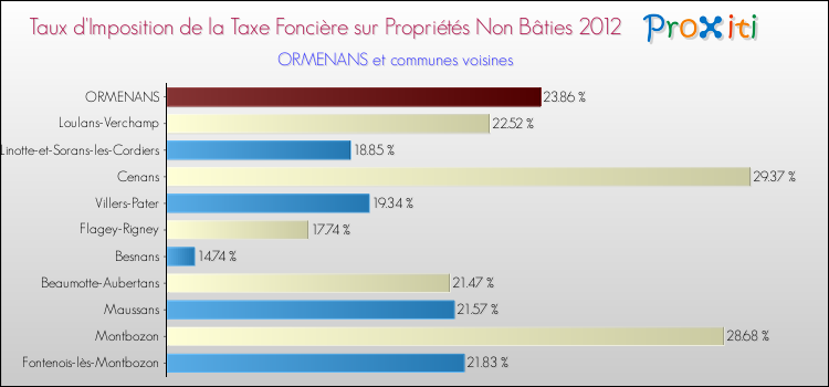 Taux d'imposition de la taxe foncière sur les immeubles et terrains non batis 2012 pour ORMENANS et les communes proches Comparaison des taux d'imposition de la taxe foncière sur les immeubles et terrains non batis 2012 pour ORMENANS et les communes voisines
