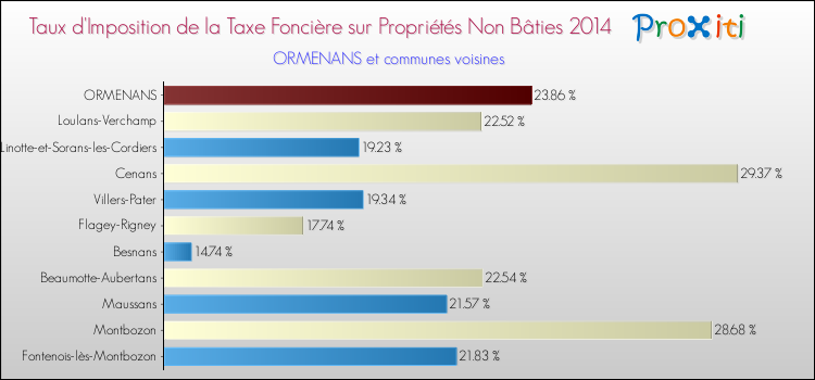 Taux d'imposition de la taxe foncière sur les immeubles et terrains non batis 2014 pour ORMENANS et les communes proches Comparaison des taux d'imposition de la taxe foncière sur les immeubles et terrains non batis 2014 pour ORMENANS et les communes voisines