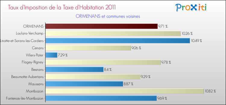 Taux d'imposition de la taxe d'habitation 2011 pour ORMENANS et les communes proches Comparaison des taux d'imposition de la taxe d'habitation 2011 pour ORMENANS et les communes voisines