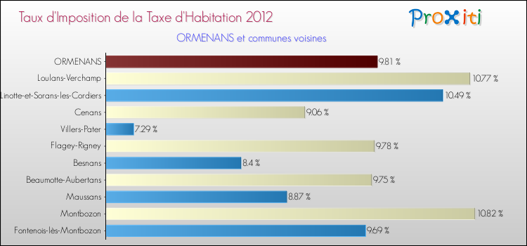 Taux d'imposition de la taxe d'habitation 2012 pour ORMENANS et les communes proches Comparaison des taux d'imposition de la taxe d'habitation 2012 pour ORMENANS et les communes voisines