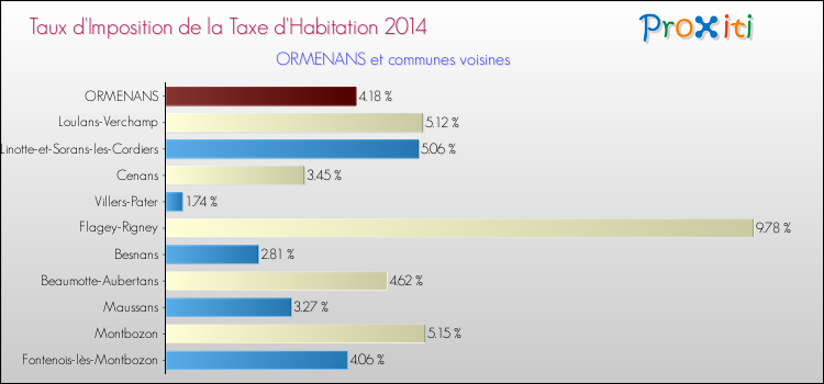 Taux d'imposition de la taxe d'habitation 2014 pour ORMENANS et les communes proches Comparaison des taux d'imposition de la taxe d'habitation 2014 pour ORMENANS et les communes voisines