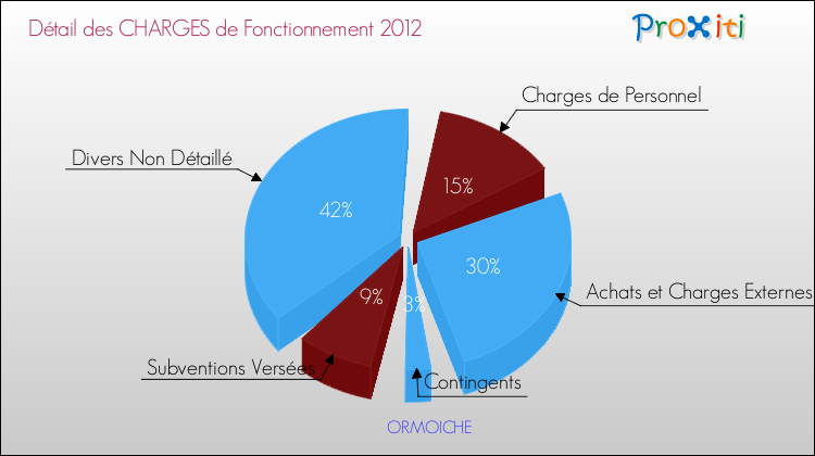 Décomposition des Charges de Fonctionnement 2012 de la commune de ORMOICHE Charges de Fonctionnement 2012 pour la commune de ORMOICHE