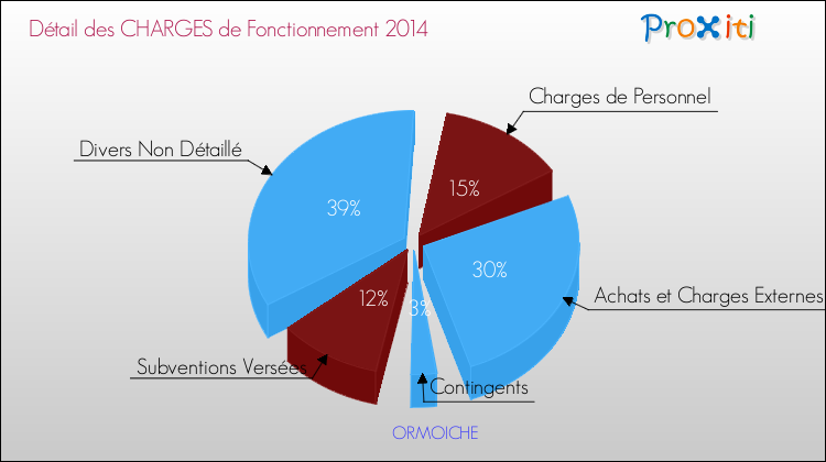 Décomposition des Charges de Fonctionnement 2014 de la commune de ORMOICHE Charges de Fonctionnement 2014 pour la commune de ORMOICHE