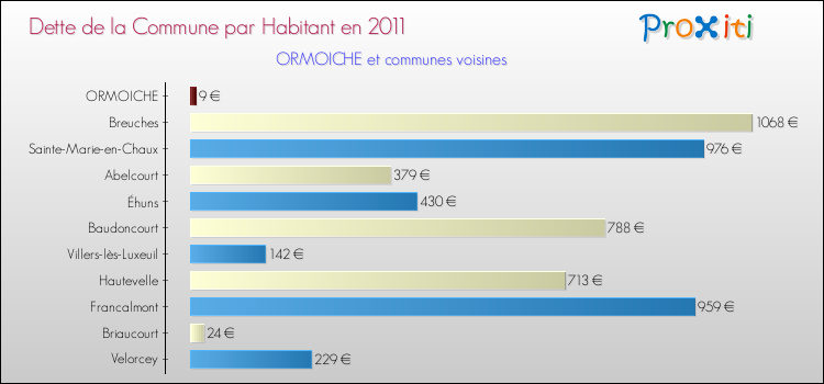 Dette par habitant de la commune en 2011 pour ORMOICHE et les communes proches Comparaison de la dette par habitant de la commune en 2011 pour ORMOICHE et les communes voisines