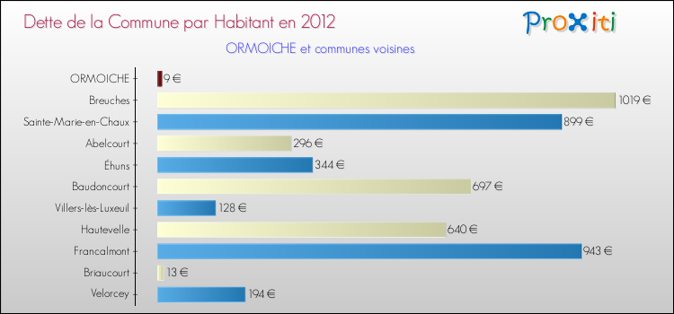 Dette par habitant de la commune en 2012 pour ORMOICHE et les communes proches Comparaison de la dette par habitant de la commune en 2012 pour ORMOICHE et les communes voisines