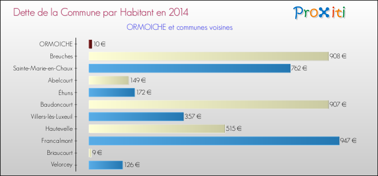 Dette par habitant de la commune en 2014 pour ORMOICHE et les communes proches Comparaison de la dette par habitant de la commune en 2014 pour ORMOICHE et les communes voisines