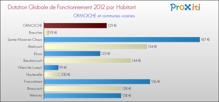 Montant des dotations globales de fonctionnement DGF par Habitant pour ORMOICHE et les communes proches Comparaison des des dotations globales de fonctionnement DGF par habitant pour ORMOICHE et les communes voisines
