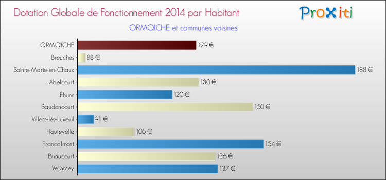 Montant des dotations globales de fonctionnement DGF par Habitant pour ORMOICHE et les communes proches en 2014. Comparaison des des dotations globales de fonctionnement DGF par habitant pour ORMOICHE et les communes voisines en 2014.