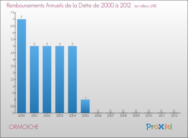Evolution de l'annuité de la dette pour la commune de ORMOICHE de 2000 à 2012 Annuités de la dette pour ORMOICHE de 2000 à 2012