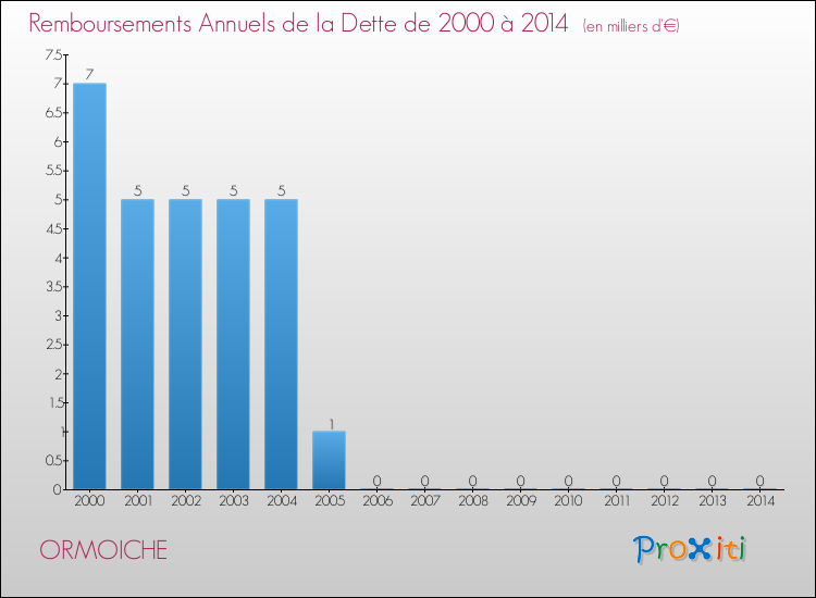 Evolution de l'annuité de la dette pour la commune de ORMOICHE de 2000 à 2014 Annuités de la dette pour ORMOICHE de 2000 à 2014
