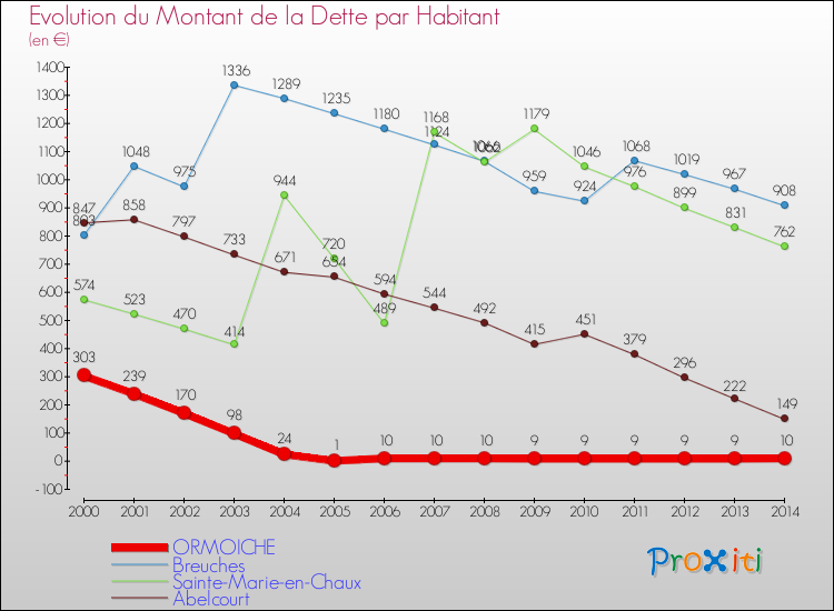 Evolution de la dette par habitant pour la commune de ORMOICHE et les communes proches de 2000 à 2014 Comparaison de la dette par habitant pour ORMOICHE et les communes voisines de 2000 à 2014