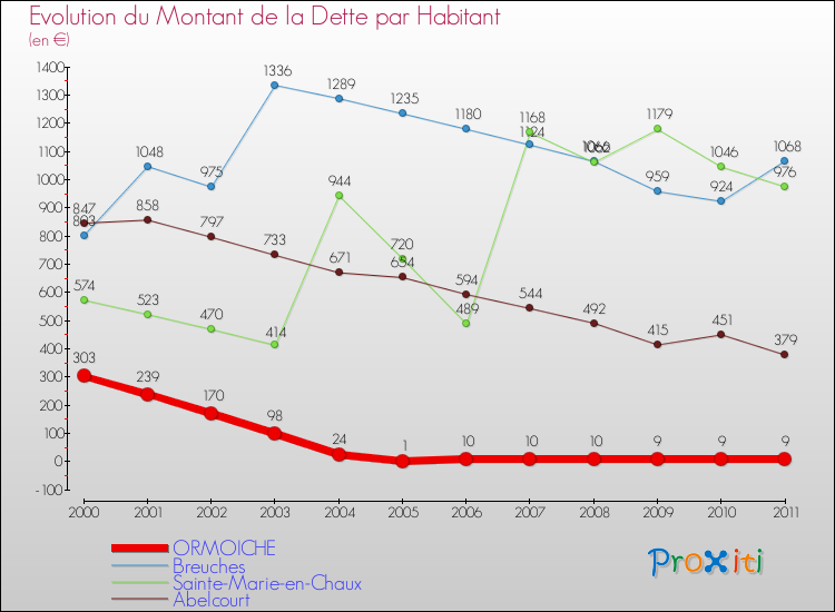 Evolution de la dette par habitant pour la commune de ORMOICHE et les communes proches Comparaison de la dette par habitant pour ORMOICHE et les communes voisines