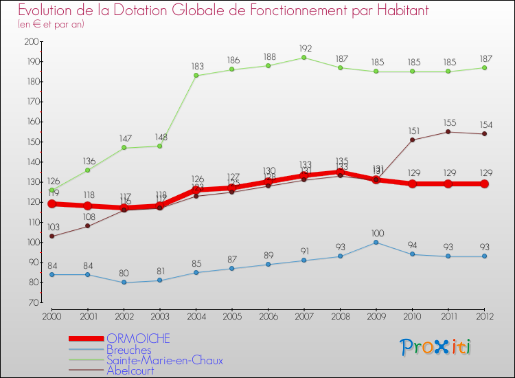 Evolution et montant de la dotation globale de fonctionnement par Habitant pour ORMOICHE et les communes proches Comparaison des dotations globales de fonctionnement par habitant pour ORMOICHE et les communes voisines