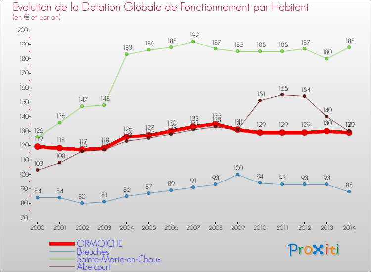 Evolution et montant de la dotation globale de fonctionnement par Habitant pour ORMOICHE et les communes proches de 2000 à 2014. Comparaison des dotations globales de fonctionnement par habitant pour ORMOICHE et les communes voisines de 2000 à 2014.