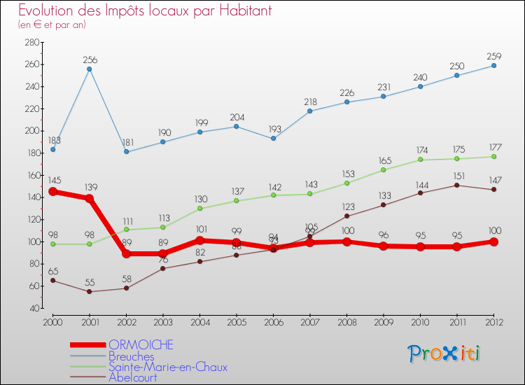 Evolution et montant des impôts locaux par Habitant pour ORMOICHE et les communes proches Comparaison des impôts locaux par habitant pour ORMOICHE et les communes voisines