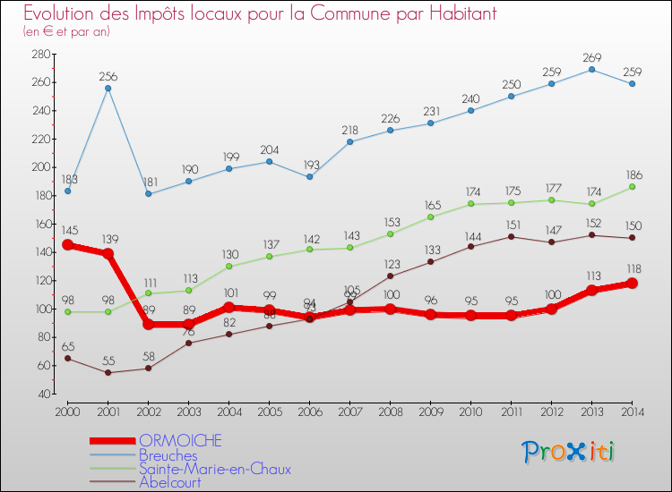 Evolution et montant des impôts locaux par Habitant pour ORMOICHE et les communes proches de 2000 à 2014 Comparaison des impôts locaux par habitant pour ORMOICHE et les communes voisines de 2000 à 2014