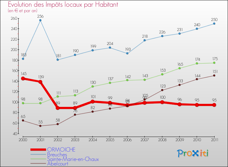 Evolution et montant des impôts locaux par Habitant pour ORMOICHE et les communes proches Comparaison des impôts locaux par habitant pour ORMOICHE et les communes voisines