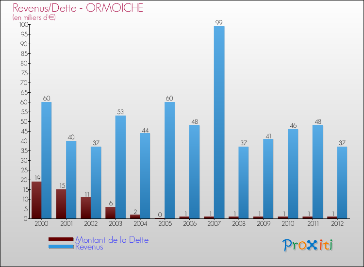 Evolution comparée de la dette et des revenus pour la commune de ORMOICHE de 2000 à 2012 Comparaison de la dette et des revenus pour ORMOICHE de 2000 à 2012