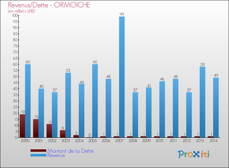 Evolution comparée de la dette et des revenus pour la commune de ORMOICHE de 2000 à 2014 Comparaison de la dette et des revenus pour ORMOICHE de 2000 à 2014