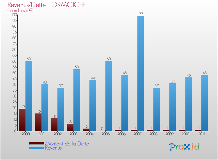 Evolution comparée de la dette et des revenus pour la commune de ORMOICHE de 2000 à 2011 Comparaison de la dette et des revenus pour ORMOICHE de 2000 à 2011