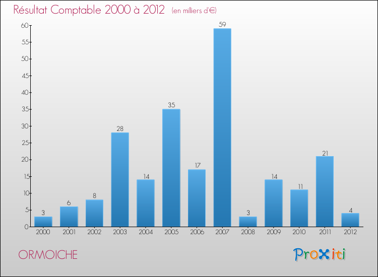 Evolution du résultat comptable pour la commune de ORMOICHE de 2000 à 2012 Evolution du résultat comptable pour ORMOICHE de 2000 à 2012