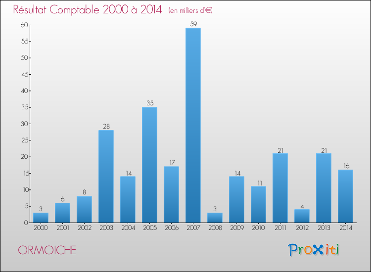 Evolution du résultat comptable pour la commune de ORMOICHE de 2000 à 2014 Evolution du résultat comptable pour ORMOICHE de 2000 à 2014