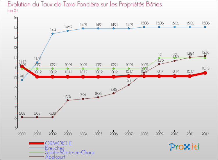 Evolution du taux de la taxe foncière sur le bati pour ORMOICHE et les communes proches de 2000 à 2012 Comparaison des taux de taxe foncière sur le bati pour ORMOICHE et les communes voisines de 2000 à 2012