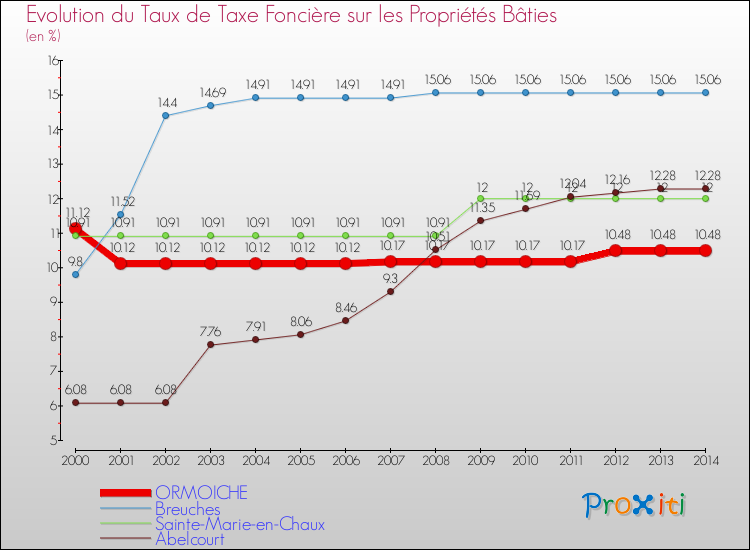 Evolution du taux de la taxe foncière sur le bati pour ORMOICHE et les communes proches de 2000 à 2014 Comparaison des taux de taxe foncière sur le bati pour ORMOICHE et les communes voisines de 2000 à 2014