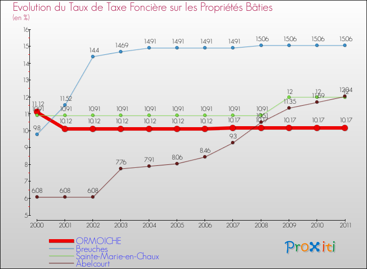 Evolution du taux de la taxe foncière sur le bati pour ORMOICHE et les communes proches Comparaison des taux de taxe foncière sur le bati pour ORMOICHE et les communes voisines