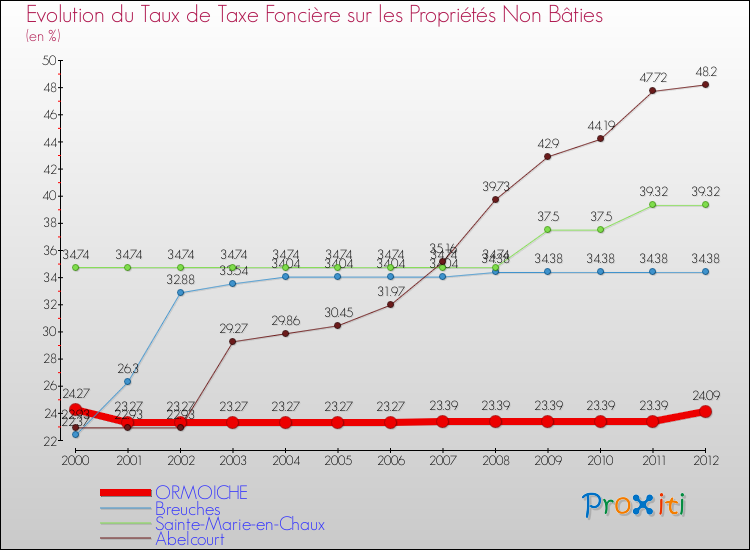 Evolution du taux de la taxe foncière sur les immeubles et terrains non batis pour ORMOICHE et les communes proches de 2000 à 2012 Comparaison des taux de la taxe foncière sur les immeubles et terrains non batis pour ORMOICHE et les communes voisines de 2000 à 2012