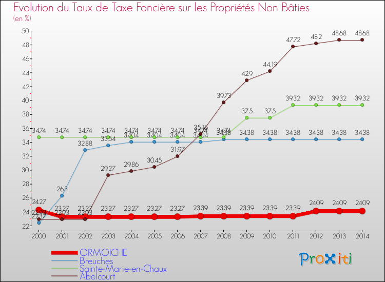 Evolution du taux de la taxe foncière sur les immeubles et terrains non batis pour ORMOICHE et les communes proches de 2000 à 2014 Comparaison des taux de la taxe foncière sur les immeubles et terrains non batis pour ORMOICHE et les communes voisines de 2000 à 2014