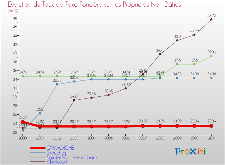 Evolution du taux de la taxe foncière sur les immeubles et terrains non batis pour ORMOICHE et les communes proches Comparaison des taux de la taxe foncière sur les immeubles et terrains non batis pour ORMOICHE et les communes voisines