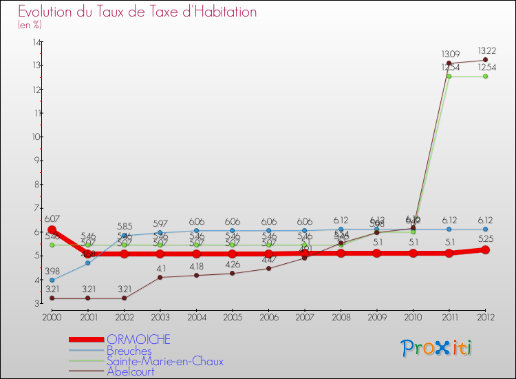 Evolution du taux de la taxe d'habitation pour ORMOICHE et les communes proches Comparaison des taux de la taxe d'habitation pour ORMOICHE et les communes voisines