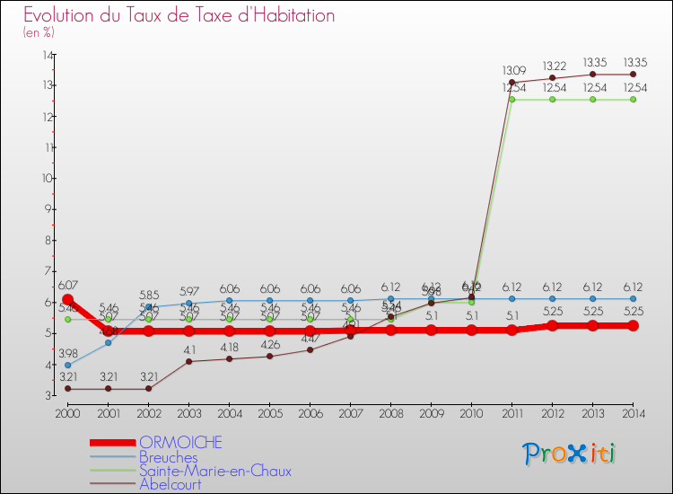 Evolution du taux de la taxe d'habitation pour ORMOICHE et les communes proches de 2000 à 2014 Comparaison des taux de la taxe d'habitation pour ORMOICHE et les communes voisines de 2000 à 2014