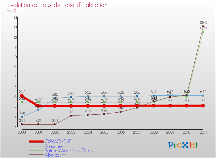 Evolution du taux de la taxe d'habitation pour ORMOICHE et les communes proches Comparaison des taux de la taxe d'habitation pour ORMOICHE et les communes voisines