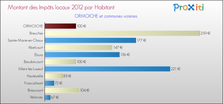 Montant des impôts locaux par Habitant pour ORMOICHE et les communes proches Comparaison des impôts locaux par habitant pour ORMOICHE et les communes voisines