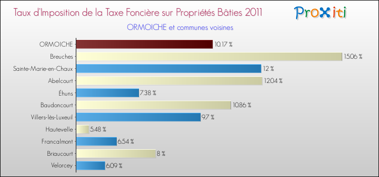 Taux d'imposition de la taxe foncière sur le bati 2011 pour ORMOICHE et les communes proches Comparaison des taux d'imposition de la taxe foncière sur le bati 2011 pour ORMOICHE et les communes voisines