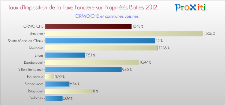 Taux d'imposition de la taxe foncière sur le bati 2012 pour ORMOICHE et les communes proches Comparaison des taux d'imposition de la taxe foncière sur le bati 2012 pour ORMOICHE et les communes voisines