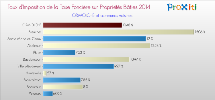 Taux d'imposition de la taxe foncière sur le bati 2014 pour ORMOICHE et les communes proches Comparaison des taux d'imposition de la taxe foncière sur le bati 2014 pour ORMOICHE et les communes voisines