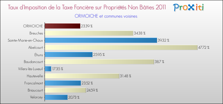 Taux d'imposition de la taxe foncière sur les immeubles et terrains non batis 2011 pour ORMOICHE et les communes proches Comparaison des taux d'imposition de la taxe foncière sur les immeubles et terrains non batis 2011 pour ORMOICHE et les communes voisines