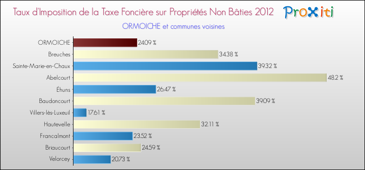 Taux d'imposition de la taxe foncière sur les immeubles et terrains non batis 2012 pour ORMOICHE et les communes proches Comparaison des taux d'imposition de la taxe foncière sur les immeubles et terrains non batis 2012 pour ORMOICHE et les communes voisines
