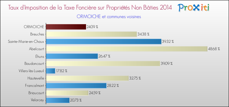 Taux d'imposition de la taxe foncière sur les immeubles et terrains non batis 2014 pour ORMOICHE et les communes proches Comparaison des taux d'imposition de la taxe foncière sur les immeubles et terrains non batis 2014 pour ORMOICHE et les communes voisines