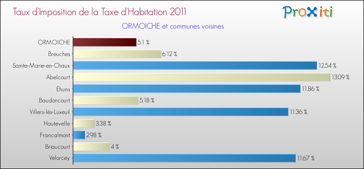 Taux d'imposition de la taxe d'habitation 2011 pour ORMOICHE et les communes proches Comparaison des taux d'imposition de la taxe d'habitation 2011 pour ORMOICHE et les communes voisines
