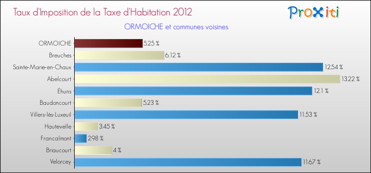 Taux d'imposition de la taxe d'habitation 2012 pour ORMOICHE et les communes proches Comparaison des taux d'imposition de la taxe d'habitation 2012 pour ORMOICHE et les communes voisines