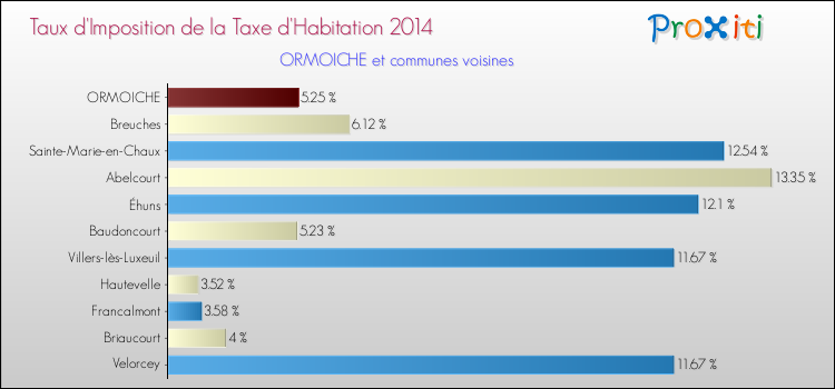 Taux d'imposition de la taxe d'habitation 2014 pour ORMOICHE et les communes proches Comparaison des taux d'imposition de la taxe d'habitation 2014 pour ORMOICHE et les communes voisines